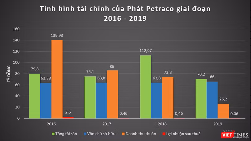 Tình hình tài chính của Phát Petraco giai đoạn 2016 - 2019 Tình hình tài chính của Phát Petraco giai đoạn 2016 - 2019