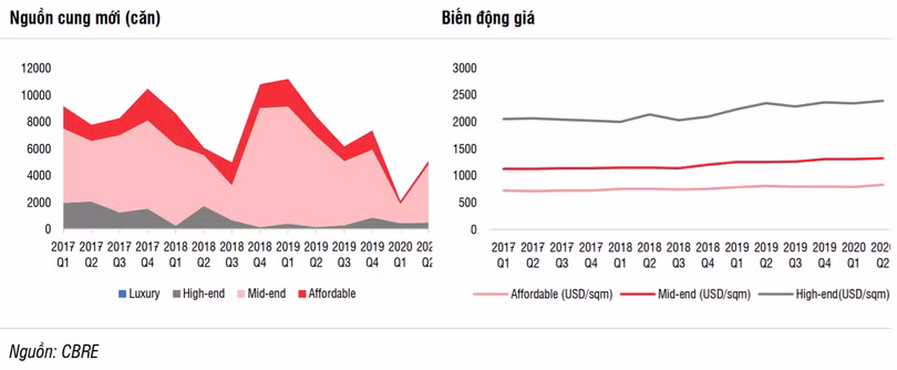 Nguồn cung mới và biến động giá tại thị trường miền Bắc Nguồn cung mới và biến động giá tại thị trường miền Bắc
