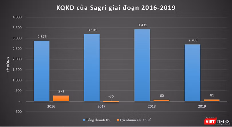 Kết quả kinh doanh của Sagri giai đoạn 2016-2019