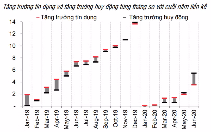 Tăng trưởng tín dụng và tăng trưởng huy động từng tháng so với cuối năm liền kề