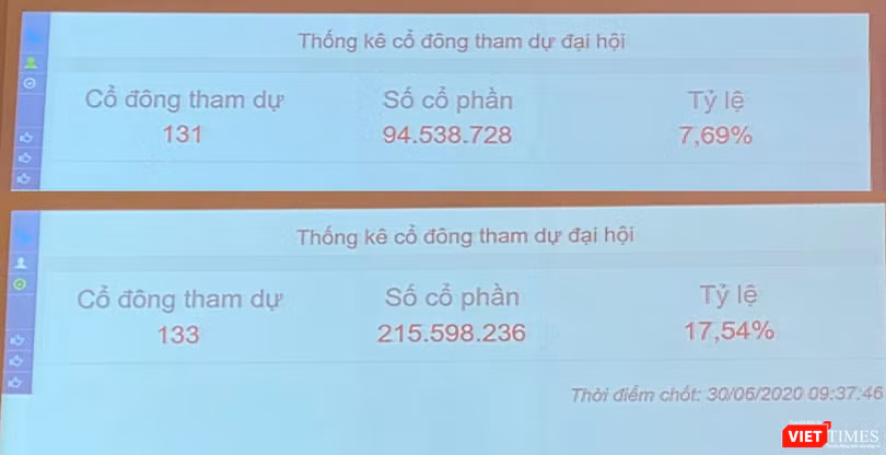 Tỷ lệ "check-in" thấp kỷ lục tại ĐHĐCĐ thường niên năm 2020 phần nào cho thấy sự bất tín nhiệm của cổ đông với HĐQT Eximbank. Tỷ lệ "check-in" thấp kỷ lục tại ĐHĐCĐ thường niên năm 2020 phần nào cho thấy sự bất tín nhiệm của cổ đông với HĐQT Eximbank.