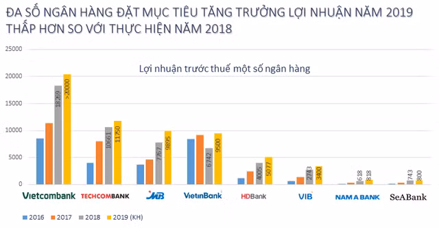 Các ngân hàng bất ngờ rụt rè với mục tiêu lợi nhuận năm 2019 - Ảnh 1. Các ngân hàng bất ngờ rụt rè với mục tiêu lợi nhuận năm 2019 - Ảnh 1.
