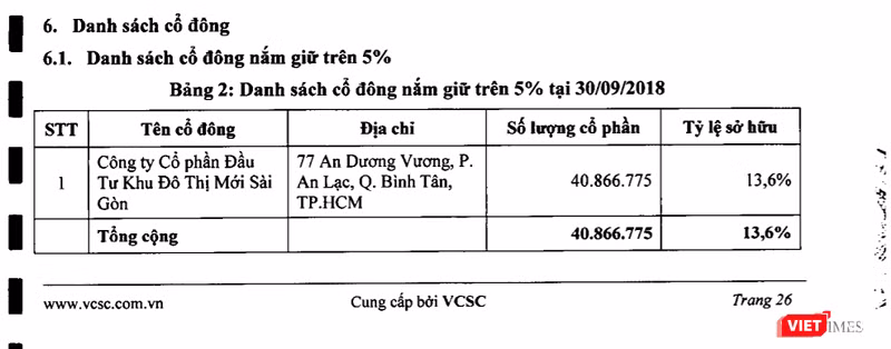 Saigon NIC là cổ đông lớn nhất và duy nhất của VietCapital Bank.