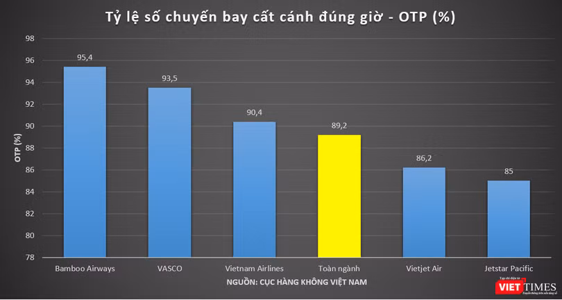 Tỷ lệ khai thác các chuyến bay đúng giờ của các hãng hàng không Việt Nam trong 7 tháng đầu năm 2020 tỷ lệ chuyến bay cất cánh đúng giờ