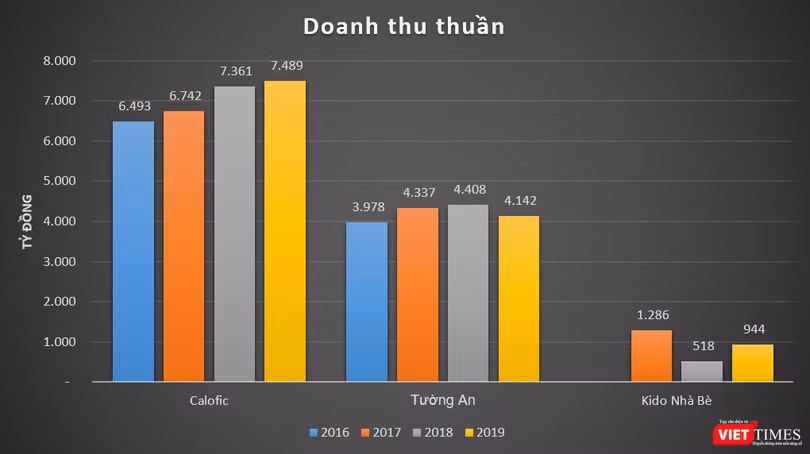 Biểu đồ 1: Doanh thu thuần của Calofic vượt trội hơn hẳn so với Tường An và Kido Nhà Bè Biểu đồ 1: Doanh thu thuần của Calofic vượt trội hơn hẳn so với Tường An và Kido Nhà Bè