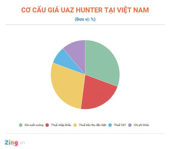 Giá bán UAZ Hunter đội gấp 3 lần giá xuất xưởng bởi gánh nặng thuế phí. Đồ họa:Thạch Lam.