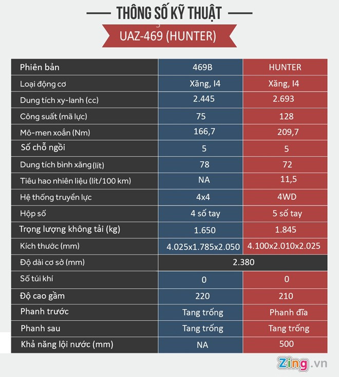 Thông số kỹ thuật của UAZ Hunter.Đồ họa:Thạch Lam.