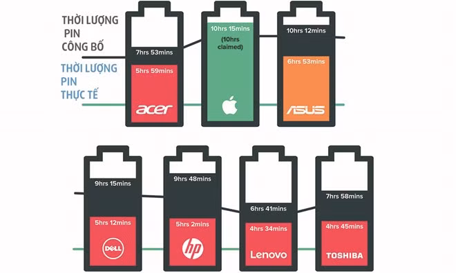 Thời lượng pin công bố và thời lượng thực tế (tính trung bình) trong bài thử nghiệm của Which với các hãng sản xuất laptop lớn. Đồ họa:Which.