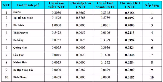 Cả nước có trên 40.000 doanh nghiệp sản xuất - kinh doanh CNTT ảnh 1