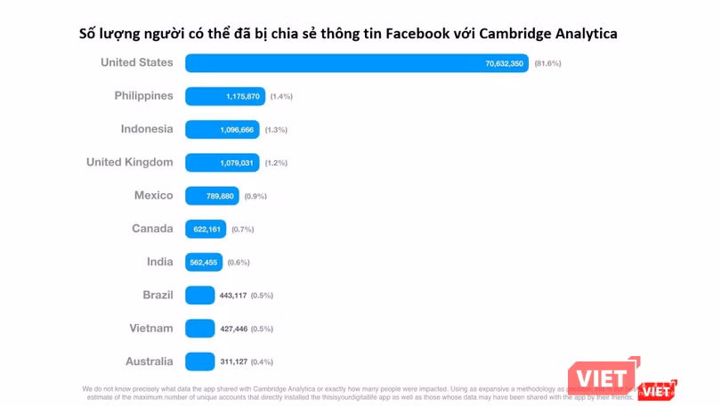 Facebook: Việt Nam đứng thứ 9 thế giới về số lượng tài khoản bị lộ thông tin ảnh 1