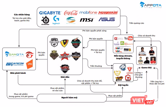 Hệ sinh thái eSports tại Việt Nam Hệ sinh thái eSports tại Việt Nam