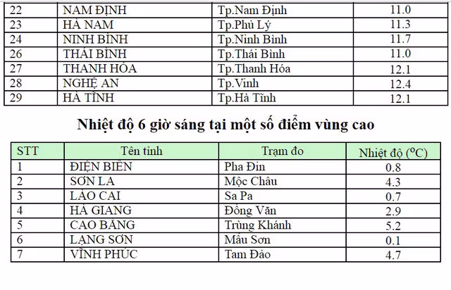 Nhiệt độ các tỉnh đo được lúc 6h ngày hôm nay (1/2).