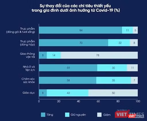 Người dân ưu tiên mua sắm sản phẩm thiết yếu, cắt giảm chi tiêu xa xỉ phẩm, đi lại và du lịch