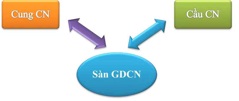 Sàn giao dịch công nghệ và bài toán thương mại hóa kết quả nghiên cứu khoa học ảnh 1
