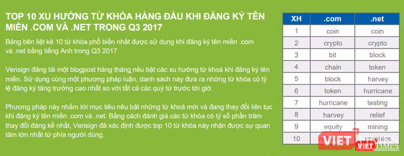 Top 10 tên miền .com có giá trung bình lên tới 169.000 USD ảnh 1