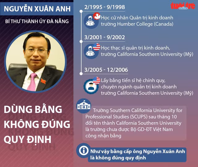 Sự thật về văn bằng của ông Nguyễn Xuân Anh - Ảnh 3. Sự thật về văn bằng của ông Nguyễn Xuân Anh - Ảnh 3.