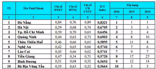 Top 10 tỉnh, thành phố dẫn đầu bảng xếp hạng Vietnam ICT Index 2016.