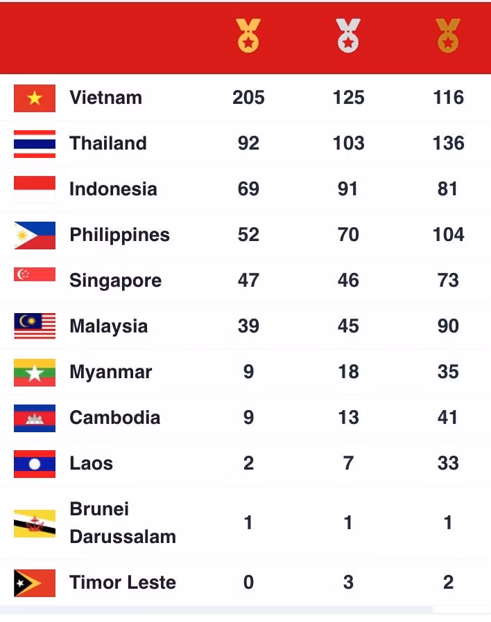 Bảng tổng sắp huy chương SEA Games 31. Bảng tổng sắp huy chương SEA Games 31.