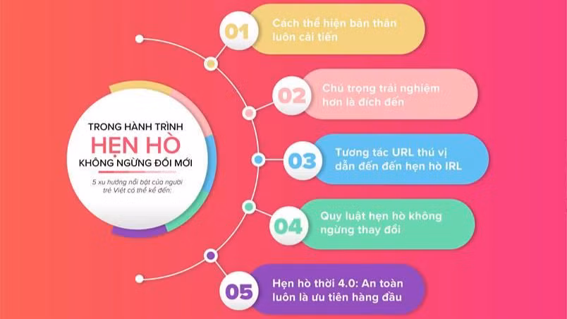 Xu hướng nổi bật trong câu chuyện hẹn hò của người trẻ Việt Nam hiện nay. Xu hướng nổi bật trong câu chuyện hẹn hò của người trẻ Việt Nam hiện nay.