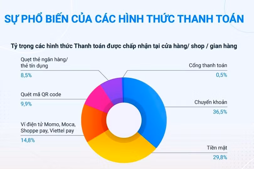 Tỷ lệ các hình thức thanh toán tại các cửa hàng bán lẻ trong năm 2021. Nguồn số liệu biểu đồ: Sapo Tỷ lệ các hình thức thanh toán tại các cửa hàng bán lẻ trong năm 2021. Nguồn số liệu biểu đồ: Sapo