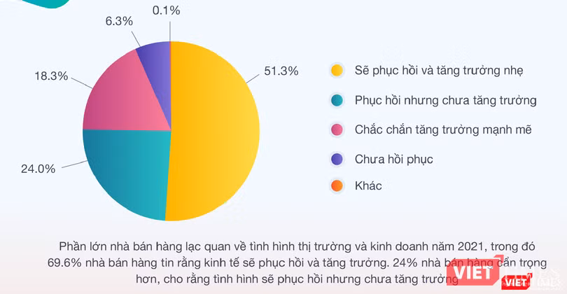 Nhận định tình hình kinh doanh năm 2021 của các nhà bán hàng. Ảnh chụp từ báo cáo. Nhận định tình hình kinh doanh năm 2021 của các nhà bán hàng. Ảnh chụp từ báo cáo.