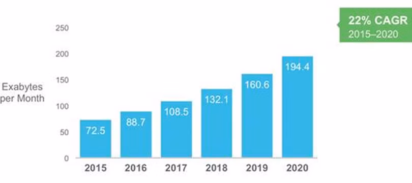 Dự báo lưu lượng IP toàn cầu 2015 – 2020. (Nguồn: Cisco VNI Global IP Traffic Forecast, 2015 – 2020)