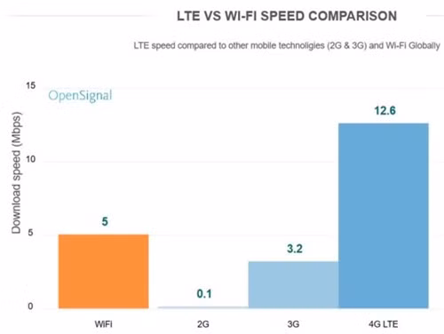So sánh tốc độ trung bình 4G LTE so với 3G, 2G và Wi-Fi. So sánh tốc độ trung bình 4G LTE so với 3G, 2G và Wi-Fi.