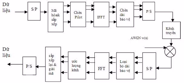 OFDM