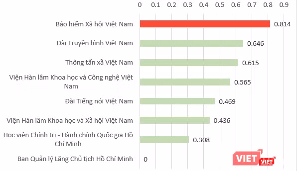 (*) Ghi chú: Năm 2017, Ban Quản lý Lăng Chủ tịch Hồ Chí Minh không gửi báo cáo nên không có số liệu. (*) Ghi chú: Năm 2017, Ban Quản lý Lăng Chủ tịch Hồ Chí Minh không gửi báo cáo nên không có số liệu.