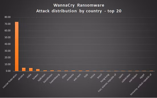 Việt Nam nằm trong top 20 nước bị ảnh hưởng nhiều bởi WannaCry ảnh 1 Việt Nam nằm trong top 20 nước bị ảnh hưởng nhiều bởi WannaCry ảnh 1