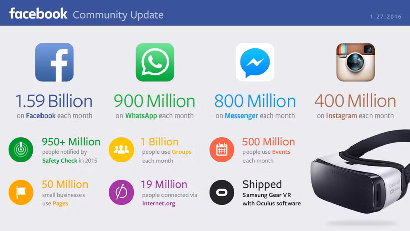 Số liệu thống kê về hoạt động "kết nối thế giới" được CEO Mark Zuckerberg chia sẻ trên Facebook cá nhân