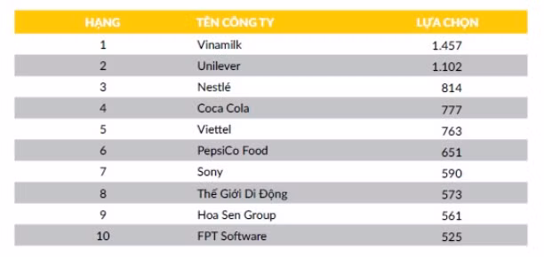 FPT Software là doanh nghiệp công nghệ duy nhất lọt top 10 nhà tuyển dụng được yêu thích nhất ảnh 2
