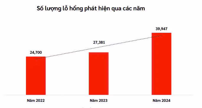 So luong lo hong phat hien theo nam.jpg