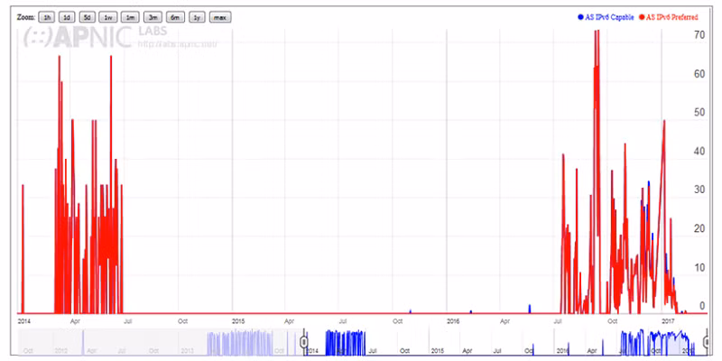 Hình 5: Tỉ lệ ứng dụng IPv6 trong mạng Internet của NetNam. Nguồn: APNIC