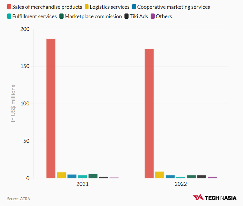 Cơ cấu doanh thu của Tiki phân theo loại hàng hóa dịch vụ (Nguồn: ACRA) Cơ cấu doanh thu của Tiki phân theo loại hàng hóa dịch vụ (Nguồn: ACRA)