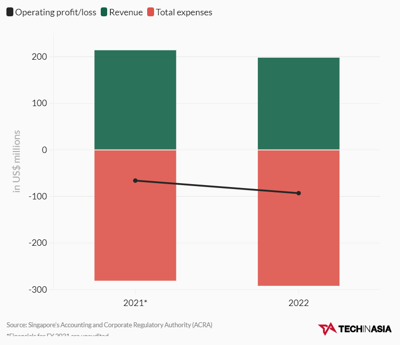 Kết quả kinh doanh của Tiki trong năm tài chính kết thúc vào tháng 3/2022 (Nguồn: ACRA) Kết quả kinh doanh của Tiki trong năm tài chính kết thúc vào tháng 3/2022 (Nguồn: ACRA)