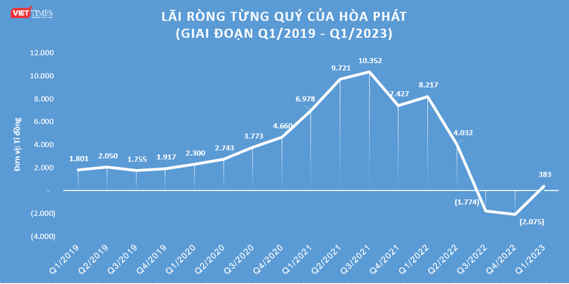 HPG đã báo lãi trở lại sau 2 quý lỗ đậm HPG đã báo lãi trở lại sau 2 quý lỗ đậm