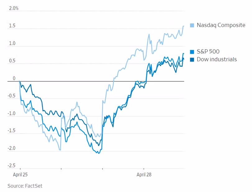 Các chỉ số lớn đều bật tăng trong ngày giao dịch cuối cùng của tháng 4/2023 (Nguồn: FactSet) Các chỉ số lớn đều bật tăng trong ngày giao dịch cuối cùng của tháng 4/2023 (Nguồn: FactSet)