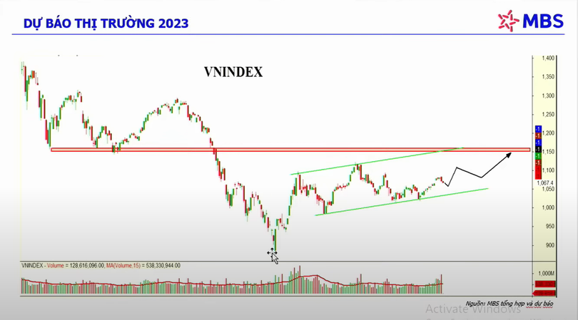 Dự báo của MBS về chỉ số VN-Index trong năm 2023 (Nguồn: MBS tổng hợp và dự báo) Dự báo của MBS về chỉ số VN-Index trong năm 2023 (Nguồn: MBS tổng hợp và dự báo)
