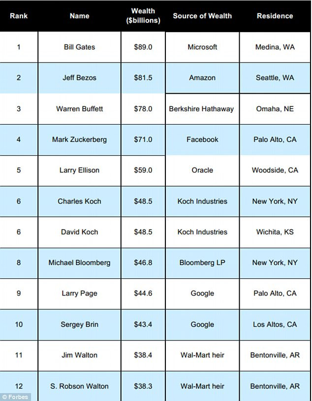 Danh sách 12 người giàu nhất nước Mỹ