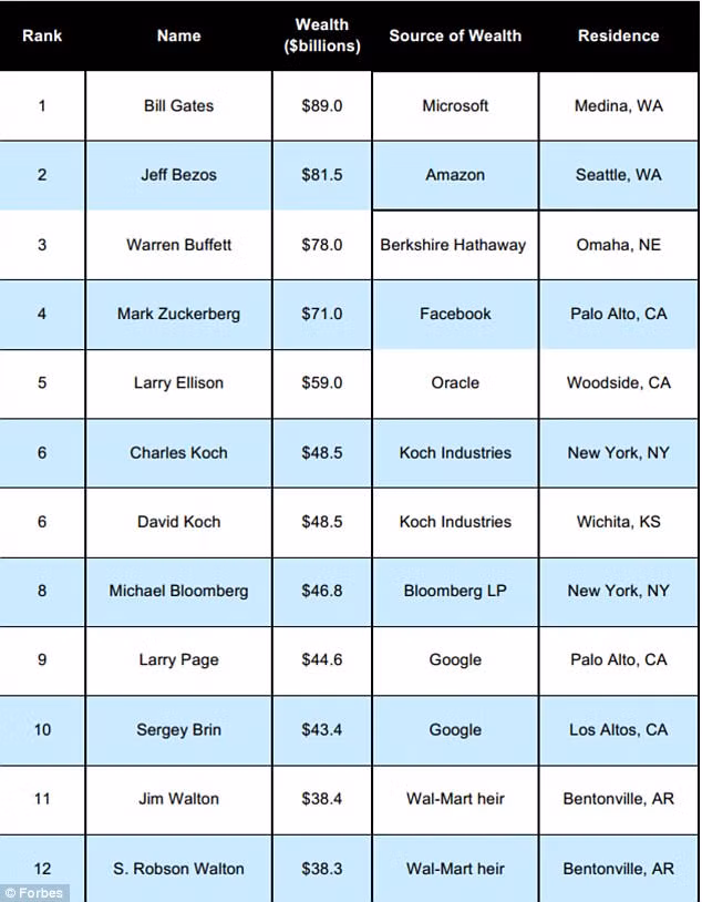 Danh sách 12 người giàu nhất nước Mỹ