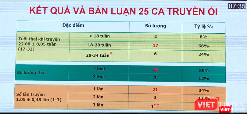 Kết quả 25 ca truyền ối cho sản phụ ở Bệnh viện Phụ sản Hà Nội (Ảnh: Minh Thuý)