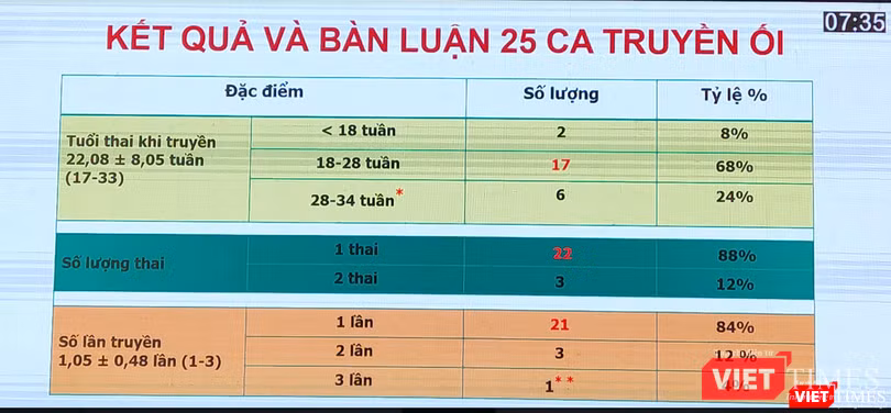 Kết quả 25 ca truyền ối cho sản phụ ở Bệnh viện Phụ sản Hà Nội (Ảnh: Minh Thuý)