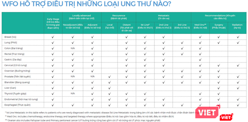 Phần mềm hỗ trợ điều trị tới 13 loại bệnh ung thư (Ảnh: Cục CNTT - BYT)