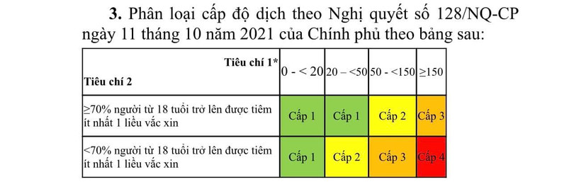 Bộ Y tế phân loại cấp độ dịch theo Nghị quyết của Chính phủ (Ảnh - BYT)