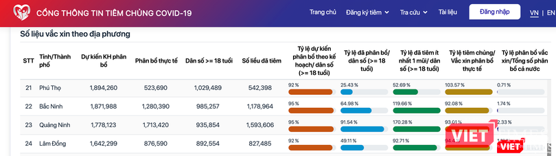Số liệu tiêm vaccine ở Phú Thọ tính đến 10h ngày 19/10 (Ảnh - Minh Thuý)