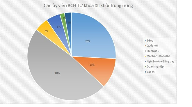 Có 3 đại diện doanh nghiệp trong Ban chấp hành Trung ương khóa XII. Có 3 đại diện doanh nghiệp trong Ban chấp hành Trung ương khóa XII.