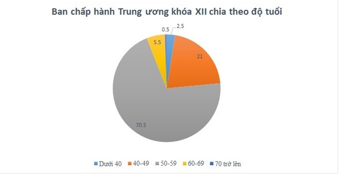 Độ tuổi trung bình của Ban chấp hành khóa XII là 53. Độ tuổi trung bình của Ban chấp hành khóa XII là 53.