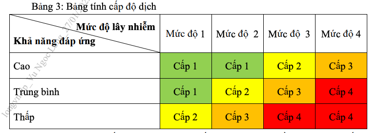 Bảng tính cấp độ dịch (Ảnh - MT) Bảng tính cấp độ dịch (Ảnh - MT)