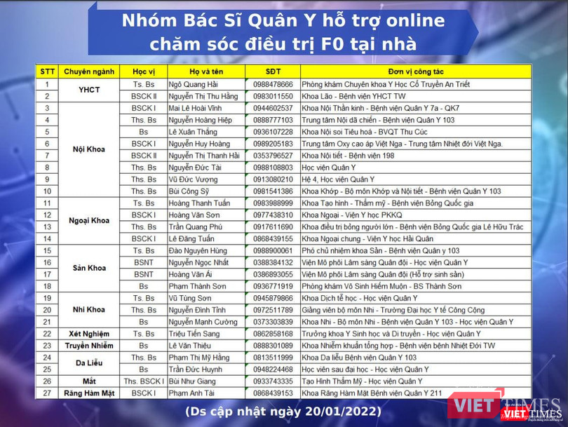 Số điện thoại các bác sĩ hỗ trợ, tư vấn F0 trong nhóm bác sĩ Quân Y hỗ trợ online chăm sóc, điều trị F0 tại nhà (Ảnh - MT)